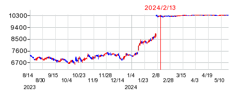 2024年2月13日 15:32前後のの株価チャート